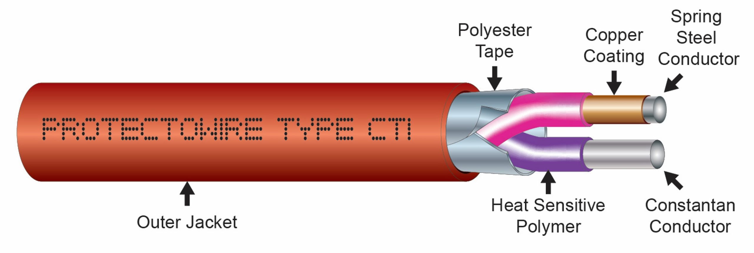 Protectowire - Suppression Systems, Inc.