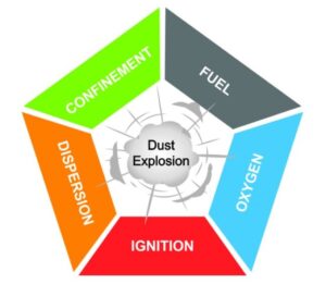 Diagram illustrating the Dust Explosion Pentagon: Fuel, Oxygen, Dispersion, Confinement, and Ignition sources, leading to a dust explosion